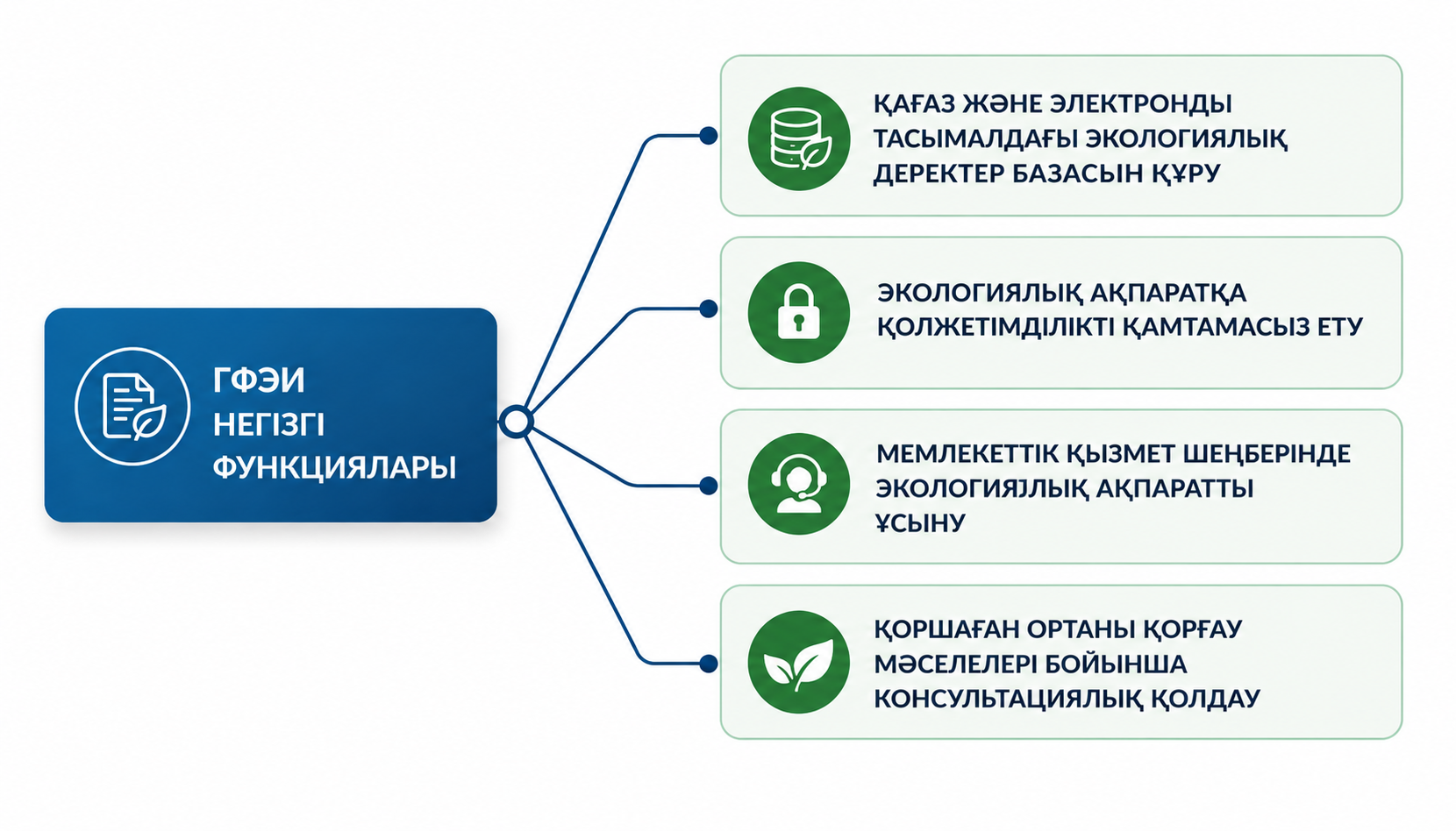 Мемлекеттік экологиялық ақпарат қорының негізгі функциялары
