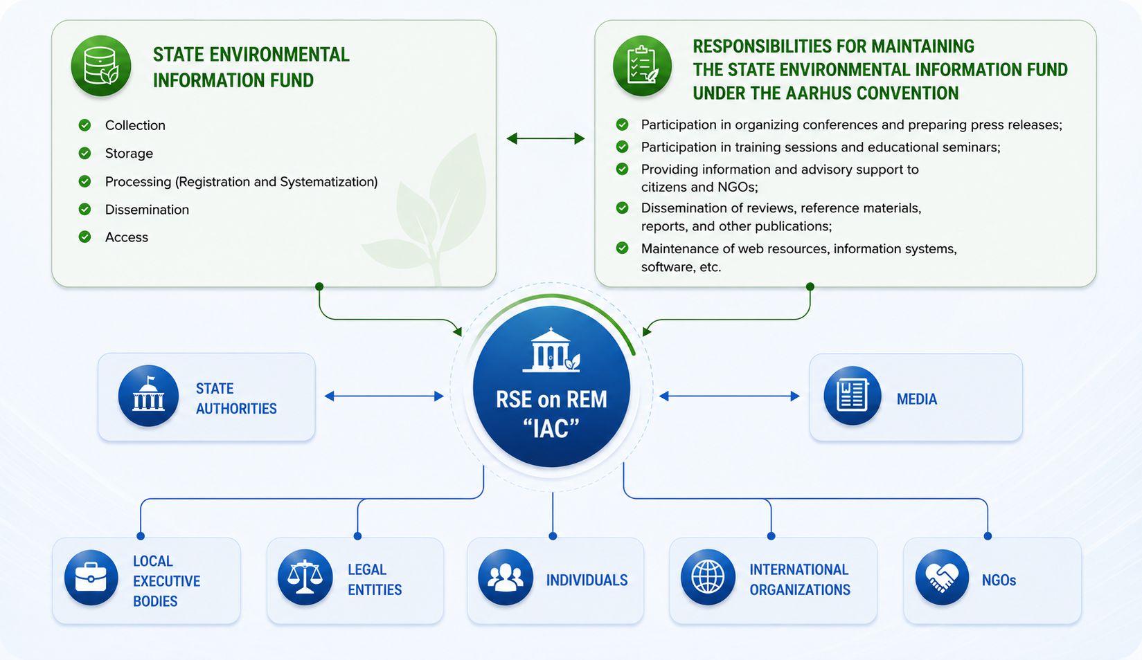 Operational framework of the State Environmental Information Fund