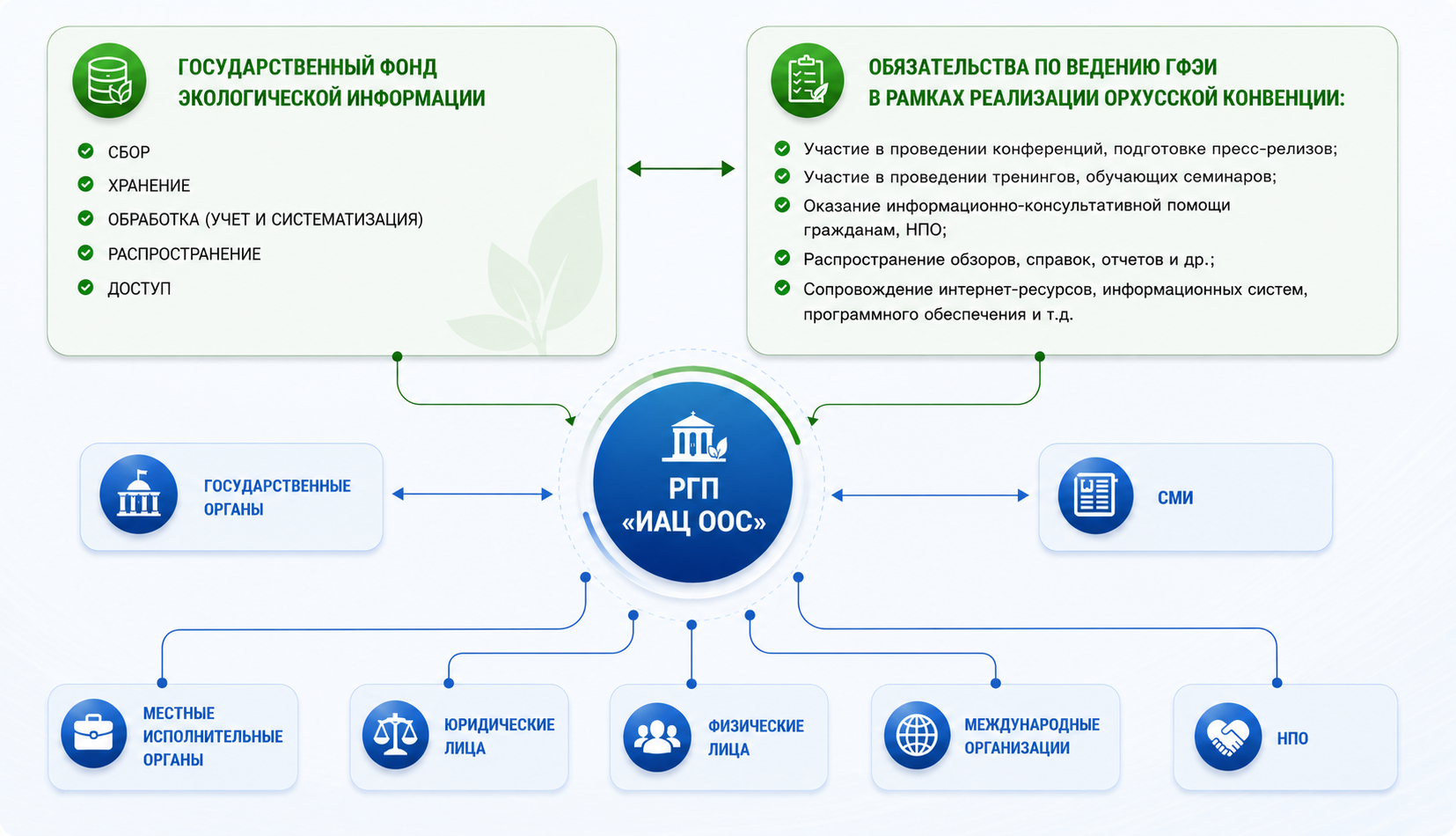 Схема деятельности Государственного фонда экологической информации
