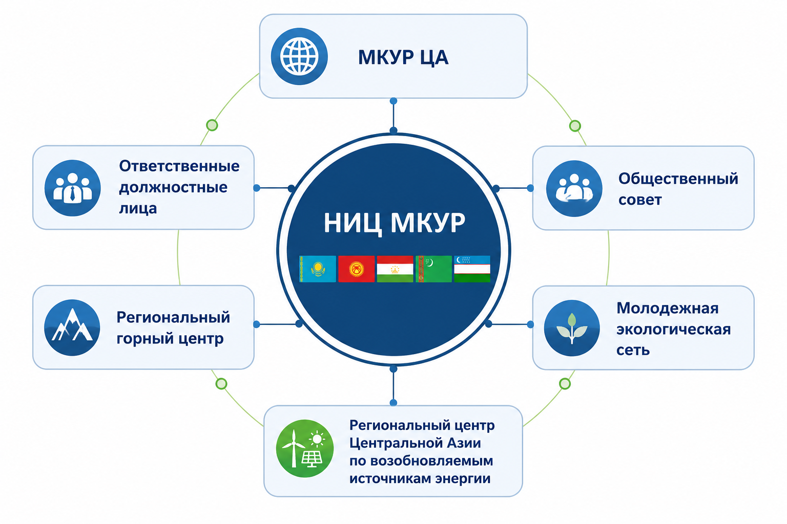 Структура МКУР ЦА